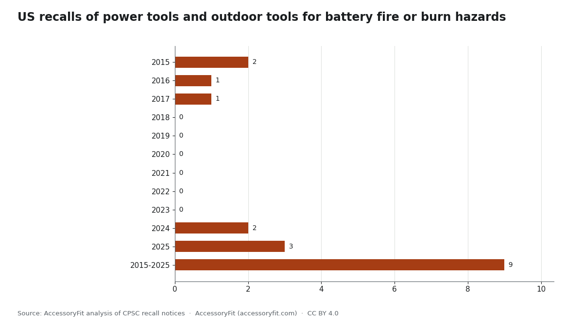 Bar chart of US CPSC recalls of power tools, battery-platform outdoor tools and tool battery packs for fire or burn hazards by year: 2 in 2015, 1 in 2016, 1 in 2017, none from 2018 to 2023, 2 in 2024 and 3 in 2025, a total of 9 from 2015 to 2025.
