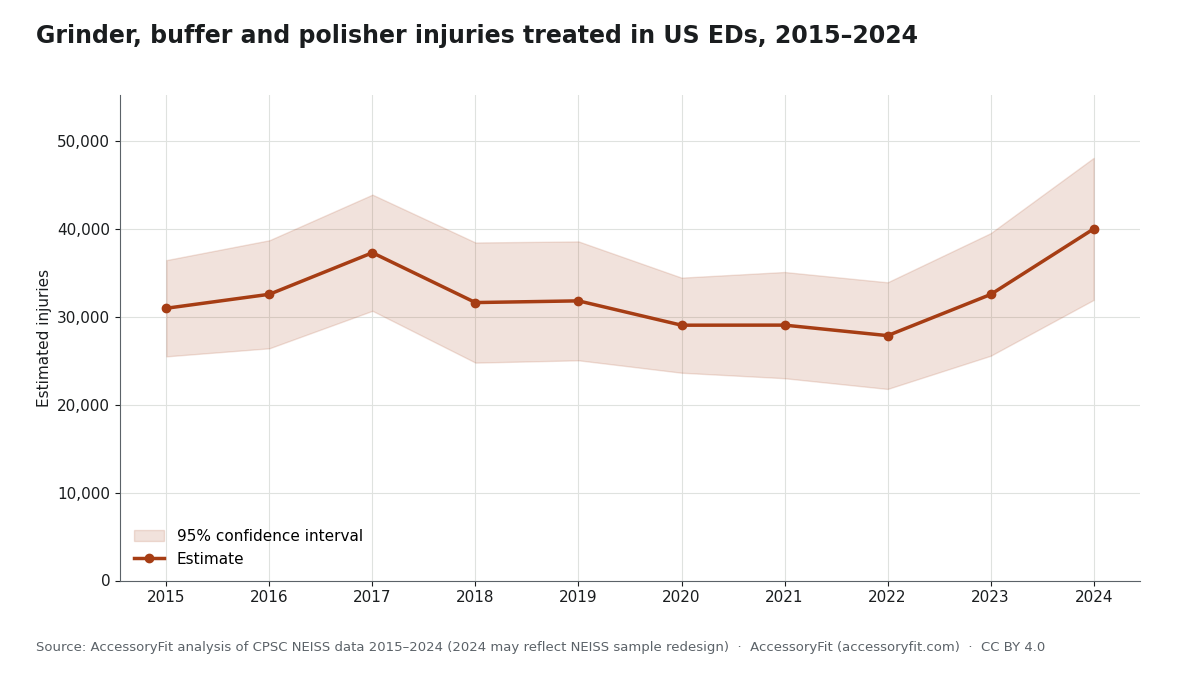 Line chart of estimated US emergency department injuries involving workshop grinders, buffers and polishers (bench and angle grinders together) from 2015 to 2024, with a shaded 95% confidence band. The estimate stays broadly level from 2015 to 2023 and reaches about 40,000 injuries in 2024, with the 2023 and 2024 bands overlapping.