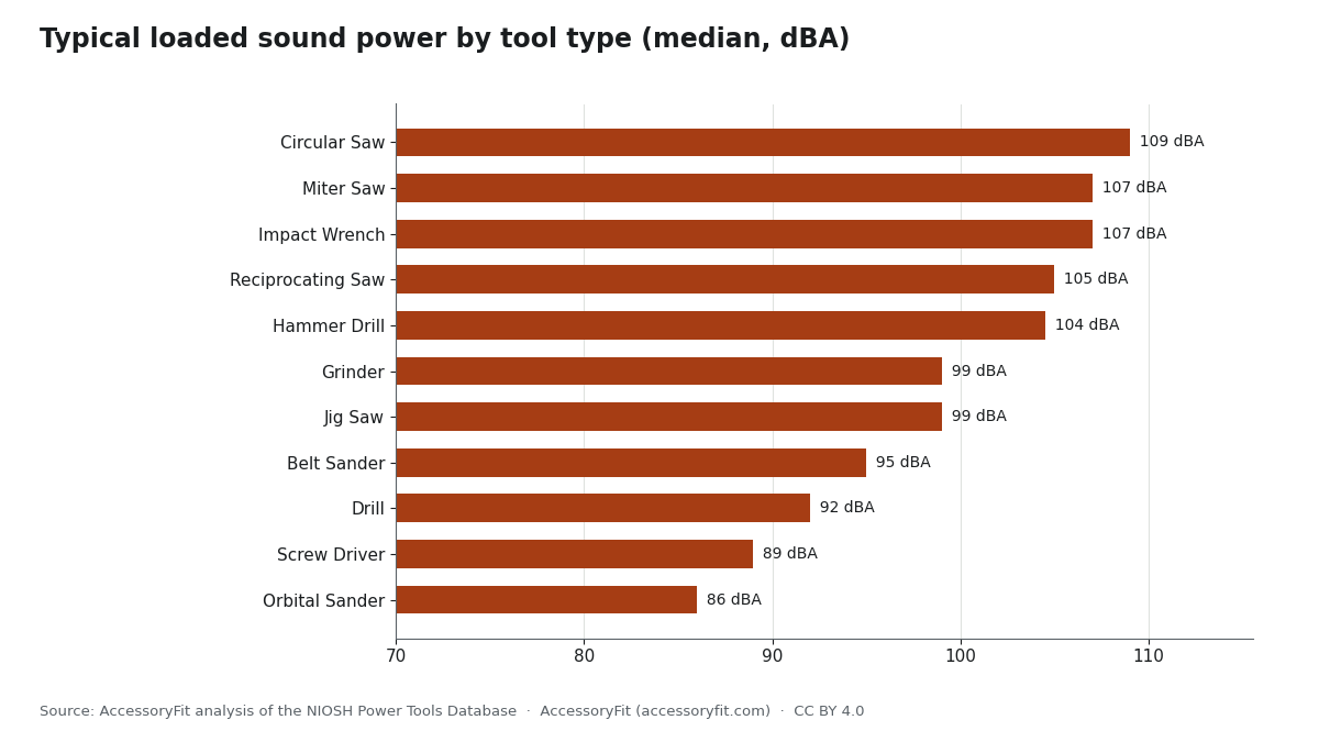 Bar chart of median loaded A-weighted sound power by tool type in the NIOSH Power Tools Database: circular saw 109 dBA, miter saw 107, impact wrench 107, reciprocating saw 105, hammer drill 104.5, grinder 99, jigsaw 99, belt sander 95, drill 92, screwdriver 89, orbital sander 86.