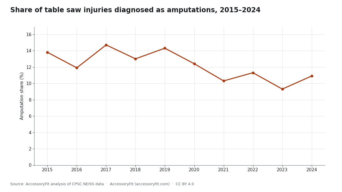 Line chart of the share of US emergency department table saw injuries diagnosed as amputations, 2015 to 2024. The share is highest in 2017 and 2019, lower from 2021 onward with its lowest point in 2023, and is 10.9% in 2024.