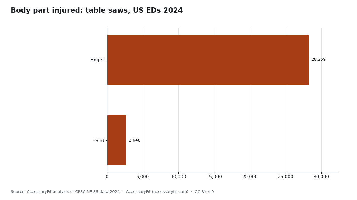 Horizontal bar chart of 2024 US emergency department table saw injuries by body part. Fingers account for 85.5% of injuries and dwarf the second bar, the hand. Other body parts fell below reliability thresholds and are not shown.