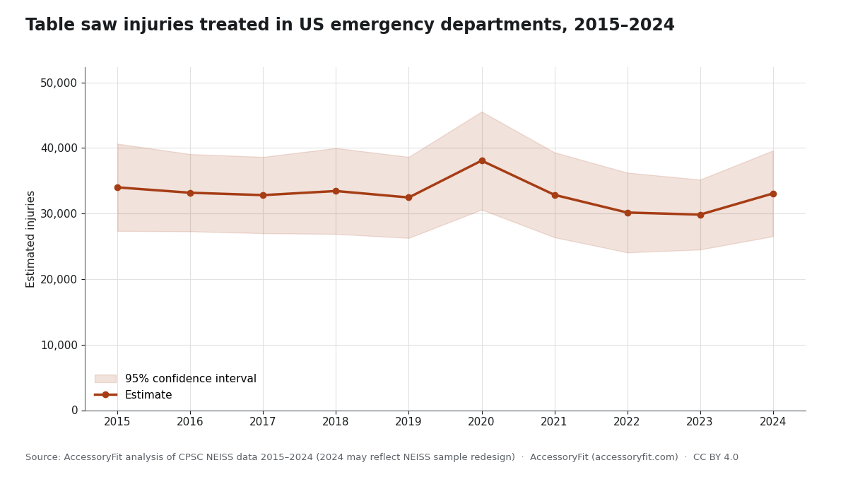 Line chart of estimated US emergency department injuries involving table and bench saws from 2015 to 2024, with a shaded 95% confidence band. The estimate stays in a narrow band every year, peaks in 2020, dips in 2022 and 2023, and is about 33,100 injuries in 2024, with a 2024 interval of 26,514 to 39,590 injuries. The confidence bands of all years overlap.