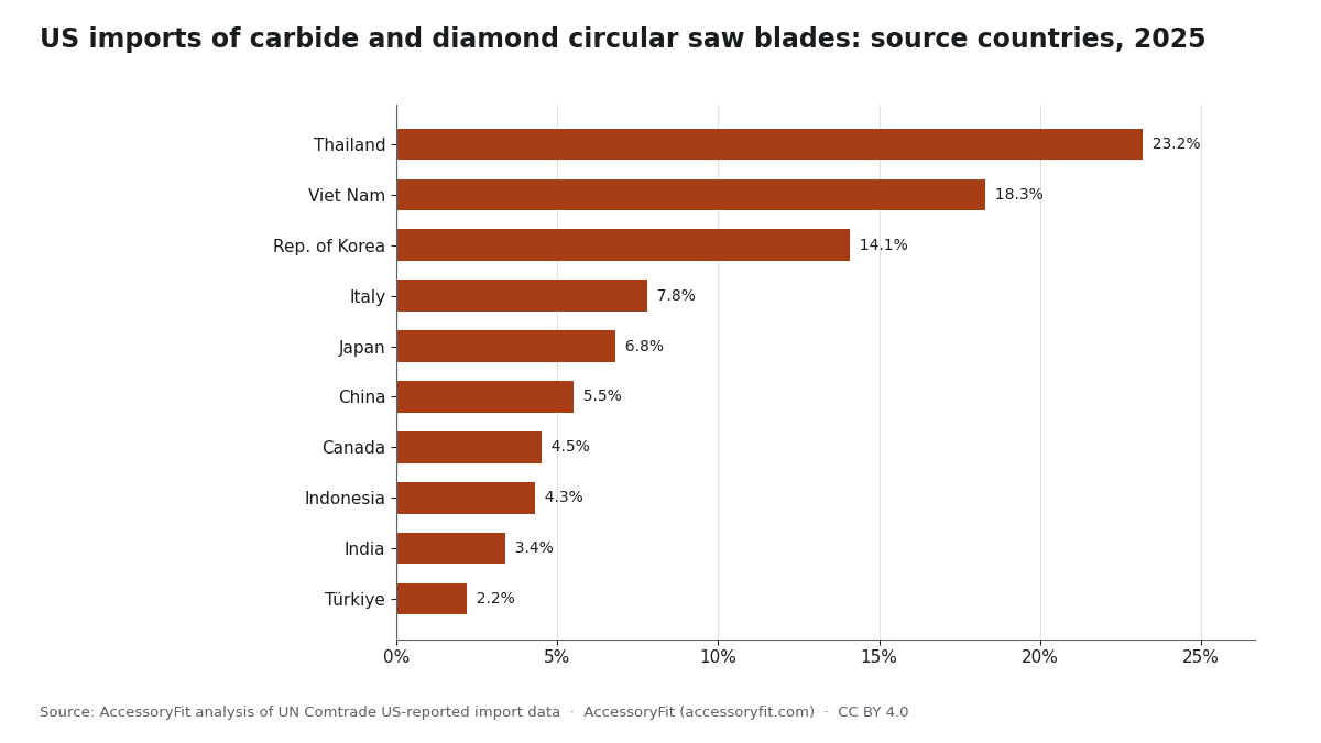 Bar chart of the share of US import value for carbide-tipped, diamond and other non-steel circular saw blades (HS 820239) by country in 2025: Thailand 23.2%, Vietnam 18.3%, South Korea 14.1%, Italy 7.8%, Japan 6.8%, China 5.5%, Canada 4.5%, Indonesia 4.3%, India 3.4%, Turkey 2.2%.