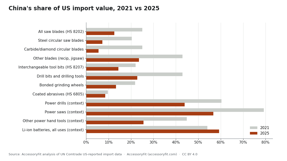 Paired bar chart of China's share of US import value in 2021 and 2025: all saw blades 25.1% to 12.6%, steel circular blades 20.4% to 7.3%, carbide and diamond circular blades 25.1% to 5.5%, other blades including reciprocating and jigsaw 43.0% to 23.6%, interchangeable tools (HS 8207) 22.1% to 14.4%, drill bits 43.0% to 22.8%, bonded grinding wheels 21.9% to 13.3%, coated abrasives 9.7% to 8.5%, power drills 60.3% to 43.9%, power saws 79.2% to 56.7%, other power hand tools 44.9% to 25.6%, lithium-ion batteries for all uses 54.1% to 59.3%.