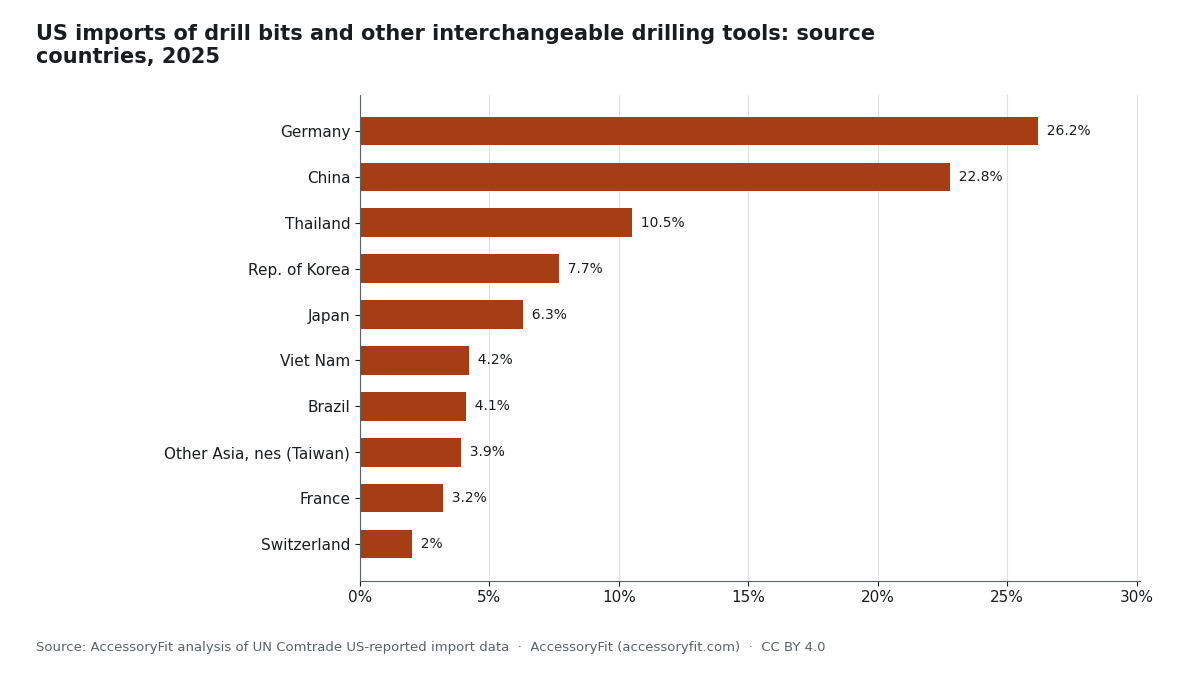 Bar chart of the share of US import value for drill bits and other non-rock drilling tools (HS 820750) by country in 2025: Germany 26.2%, China 22.8%, Thailand 10.5%, South Korea 7.7%, Japan 6.3%, Vietnam 4.2%, Brazil 4.1%, Taiwan (reported as Other Asia, nes) 3.9%, France 3.2%, Switzerland 2.0%.