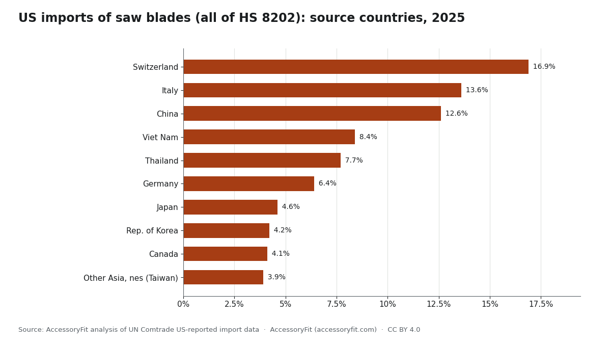 Bar chart of the share of US saw blade import value (all of HS 8202) by country of origin in 2025: Switzerland 16.9%, Italy 13.6%, China 12.6%, Vietnam 8.4%, Thailand 7.7%, Germany 6.4%, Japan 4.6%, South Korea 4.2%, Canada 4.1%, Taiwan (reported as Other Asia, nes) 3.9%.