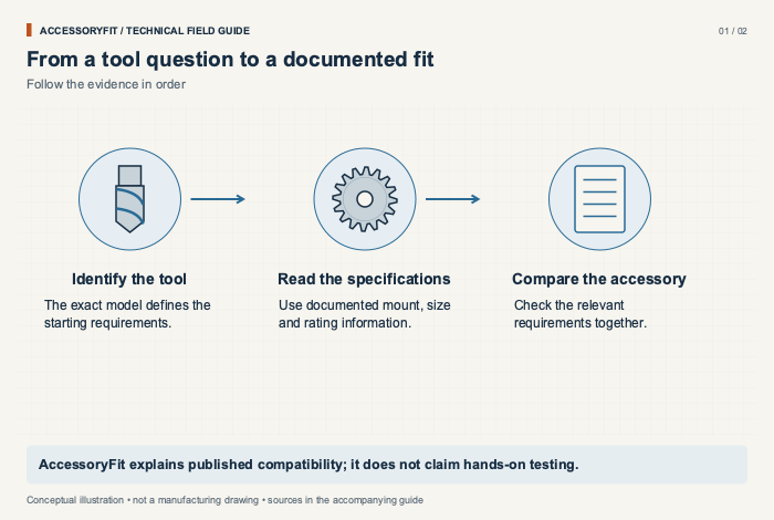 From a tool question to a documented fit. Identify the tool: The exact model defines the starting requirements. Read the specifications: Use documented mount, size and rating information. Compare the accessory: Check the relevant requirements together.