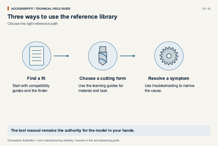 Three ways to use the reference library. Find a fit: Start with compatibility guides and the finder. Choose a cutting form: Use the learning guides for material and task. Resolve a symptom: Use troubleshooting to narrow the cause.