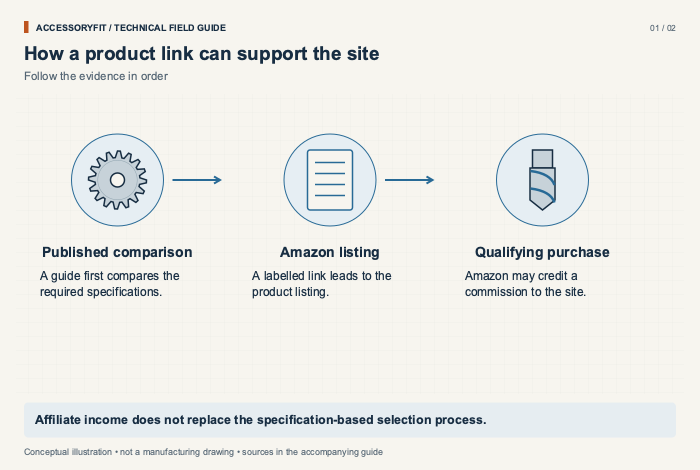 How a product link can support the site. Published comparison: A guide first compares the required specifications. Amazon listing: A labelled link leads to the product listing. Qualifying purchase: Amazon may credit a commission to the site.