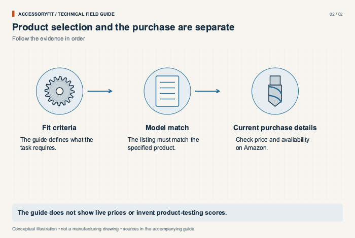 Product selection and the purchase are separate. Fit criteria: The guide defines what the task requires. Model match: The listing must match the specified product. Current purchase details: Check price and availability on Amazon.