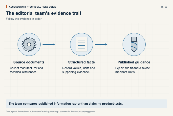 The editorial team's evidence trail. Source documents: Collect manufacturer and technical references. Structured facts: Record values, units and supporting evidence. Published guidance: Explain the fit and disclose important limits.