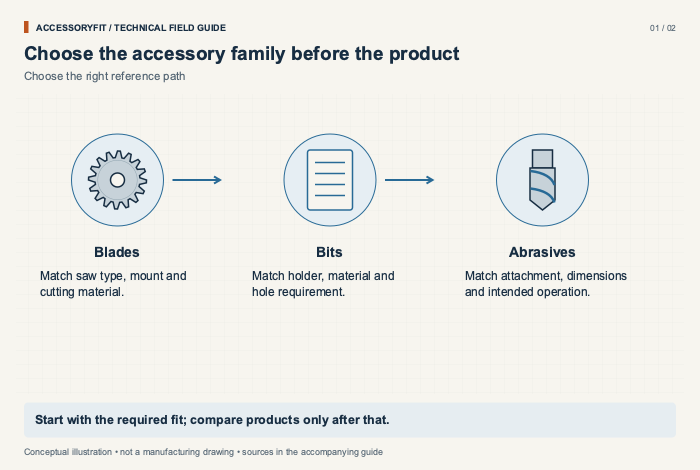 Choose the accessory family before the product. Blades: Match saw type, mount and cutting material. Bits: Match holder, material and hole requirement. Abrasives: Match attachment, dimensions and intended operation.