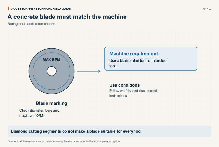 A concrete blade must match the machine. Blade marking: Check diameter, bore and maximum RPM. Machine requirement: Use a blade rated for the intended tool. Use conditions: Follow wet/dry and dust-control instructions.
