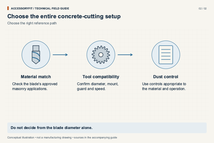 Choose the entire concrete-cutting setup. Material match: Check the blade's approved masonry applications. Tool compatibility: Confirm diameter, mount, guard and speed. Dust control: Use controls appropriate to the material and operation.
