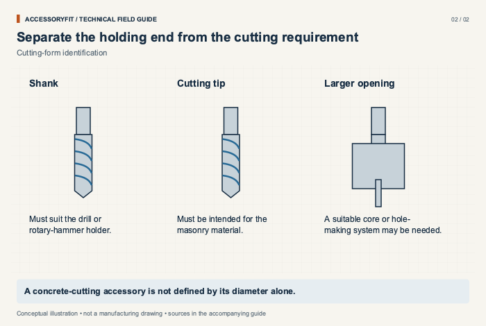 Separate the holding end from the cutting requirement. Shank: Must suit the drill or rotary-hammer holder. Cutting tip: Must be intended for the masonry material. Larger opening: A suitable core or hole-making system may be needed.