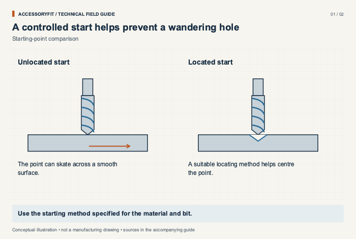 A controlled start helps prevent a wandering hole. Unlocated start: The point can skate across a smooth surface. Located start: A suitable locating method helps centre the point.
