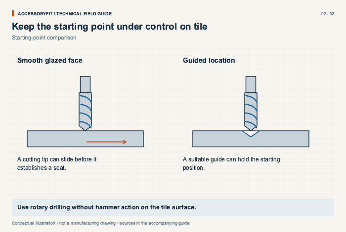 Keep the starting point under control on tile. Smooth glazed face: A cutting tip can slide before it establishes a seat. Guided location: A suitable guide can hold the starting position.