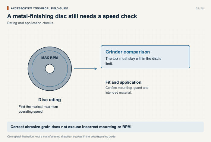 A metal-finishing disc still needs a speed check. Disc rating: Find the marked maximum operating speed. Grinder comparison: The tool must stay within the disc's limit. Fit and application: Confirm mounting, guard and intended material.