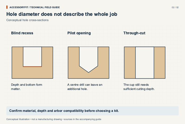 Hole diameter does not describe the whole job. Blind recess: Depth and bottom form matter. Pilot opening: A centre drill can leave an additional hole. Through-cut: The cup still needs sufficient cutting depth.