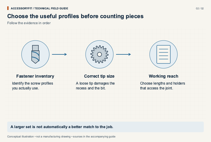Choose the useful profiles before counting pieces. Fastener inventory: Identify the screw profiles you actually use. Correct tip size: A loose tip damages the recess and the bit. Working reach: Choose lengths and holders that access the joint.