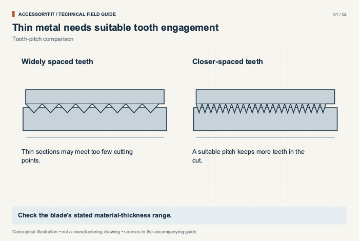 Thin metal needs suitable tooth engagement. Widely spaced teeth: Thin sections may meet too few cutting points. Closer-spaced teeth: A suitable pitch keeps more teeth in the cut.