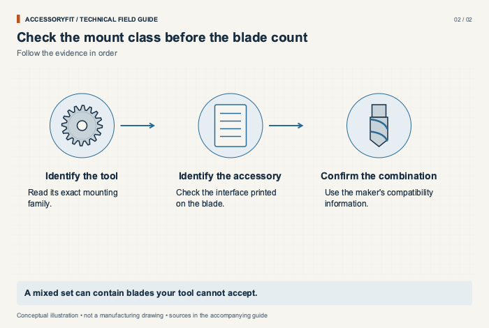 Check the mount class before the blade count. Identify the tool: Read its exact mounting family. Identify the accessory: Check the interface printed on the blade. Confirm the combination: Use the maker's compatibility information.