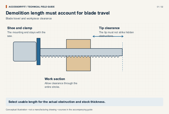 Demolition length must account for blade travel. Shoe and clamp: The mounting end stays with the saw. Tip clearance: The tip must not strike hidden obstructions. Work section: Allow clearance through the entire stroke.
