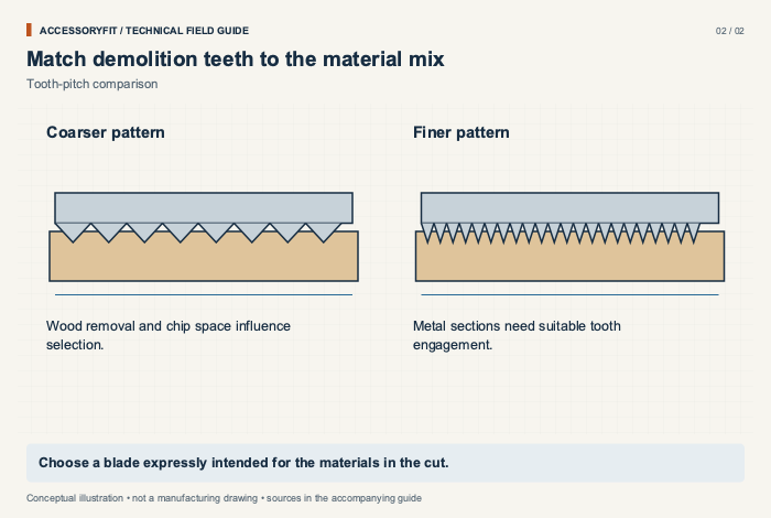 Match demolition teeth to the material mix. Coarser pattern: Wood removal and chip space influence selection. Finer pattern: Metal sections need suitable tooth engagement.