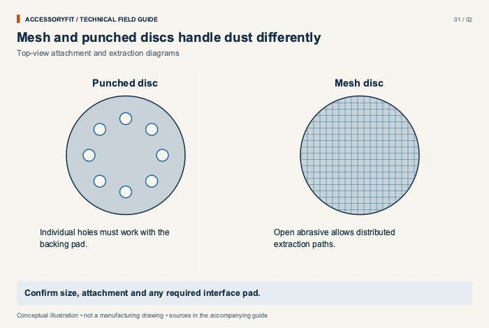 Mesh and punched discs handle dust differently. Punched disc: Individual holes must work with the backing pad. Mesh disc: Open abrasive allows distributed extraction paths.