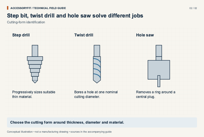 Step bit, twist drill and hole saw solve different jobs. Step drill: Progressively sizes suitable thin material. Twist drill: Bores a hole at one nominal cutting diameter. Hole saw: Removes a ring around a central plug.