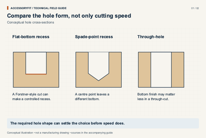 Compare the hole form, not only cutting speed. Flat-bottom recess: A Forstner-style cut can make a controlled recess. Spade-point recess: A centre point leaves a different bottom. Through-hole: Bottom finish may matter less in a through-cut.