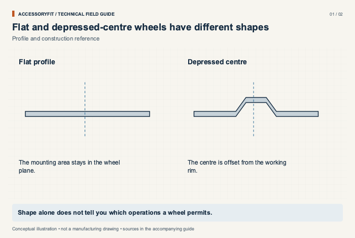 Flat and depressed-centre wheels have different shapes. Flat profile: The mounting area stays in the wheel plane. Depressed centre: The centre is offset from the working rim.