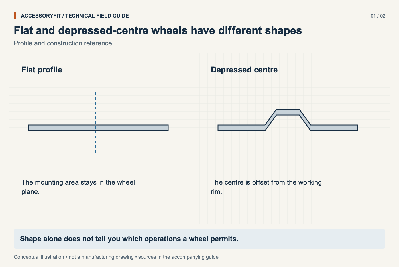 Flat and depressed-centre wheels have different shapes. Flat profile: The mounting area stays in the wheel plane. Depressed centre: The centre is offset from the working rim.
