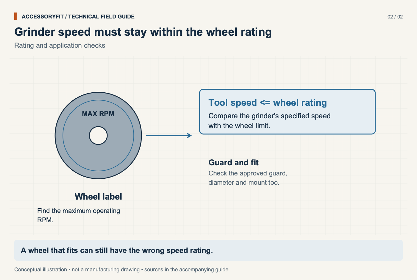 Grinder speed must stay within the wheel rating. Wheel label: Find the maximum operating RPM. Tool speed <= wheel rating: Compare the grinder's specified speed with the wheel limit. Guard and fit: Check the approved guard, diameter and mount too.