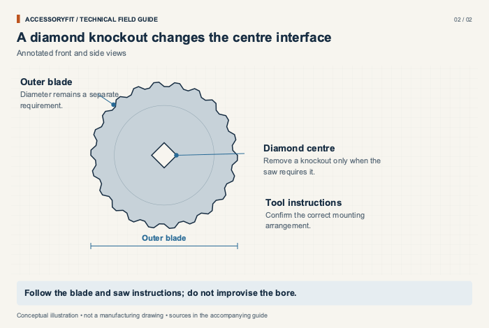 A diamond knockout changes the centre interface. Outer blade: Diameter remains a separate requirement. Diamond centre: Remove a knockout only when the saw requires it. Tool instructions: Confirm the correct mounting arrangement.