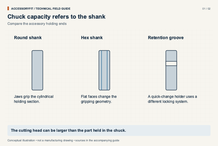 Chuck capacity refers to the shank. Round shank: Jaws grip the cylindrical holding section. Hex shank: Flat faces change the gripping geometry. Retention groove: A quick-change holder uses a different locking system.