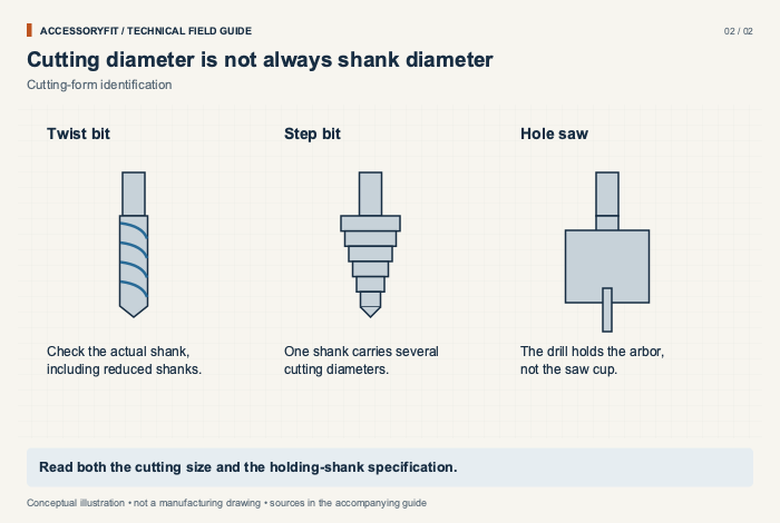 Cutting diameter is not always shank diameter. Twist bit: Check the actual shank, including reduced shanks. Step bit: One shank carries several cutting diameters. Hole saw: The drill holds the arbor, not the saw cup.