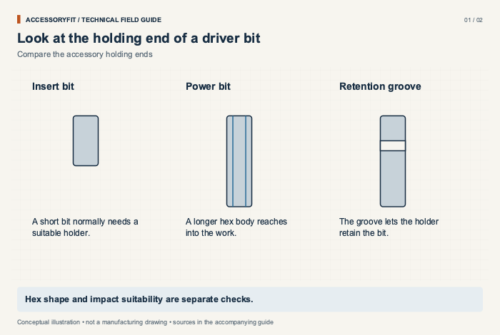 Look at the holding end of a driver bit. Insert bit: A short bit normally needs a suitable holder. Power bit: A longer hex body reaches into the work. Retention groove: The groove lets the holder retain the bit.