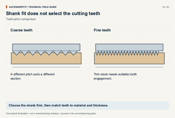 Shank fit does not select the cutting teeth. Coarse teeth: A different pitch suits a different section. Fine teeth: Thin stock needs suitable tooth engagement.