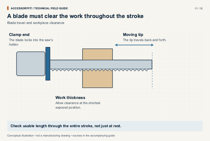 A blade must clear the work throughout the stroke. Clamp end: The blade locks into the saw's holder. Moving tip: The tip travels back and forth. Work thickness: Allow clearance at the shortest exposed position.