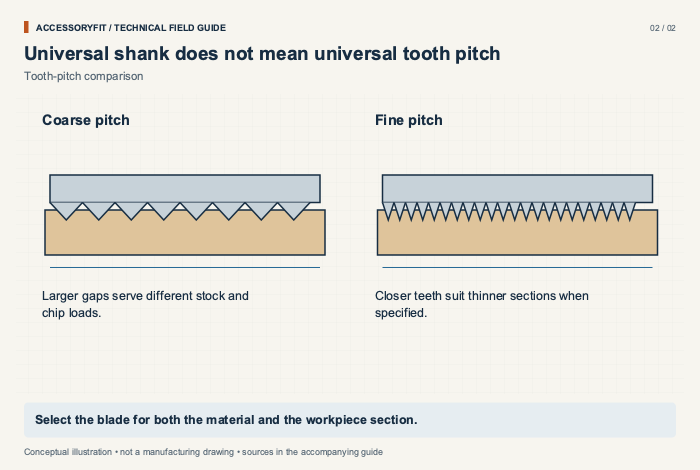 Universal shank does not mean universal tooth pitch. Coarse pitch: Larger gaps serve different stock and chip loads. Fine pitch: Closer teeth suit thinner sections when specified.
