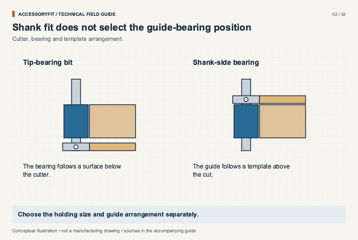 Shank fit does not select the guide-bearing position. Tip-bearing bit: The bearing follows a surface below the cutter. Shank-side bearing: The guide follows a template above the cut.
