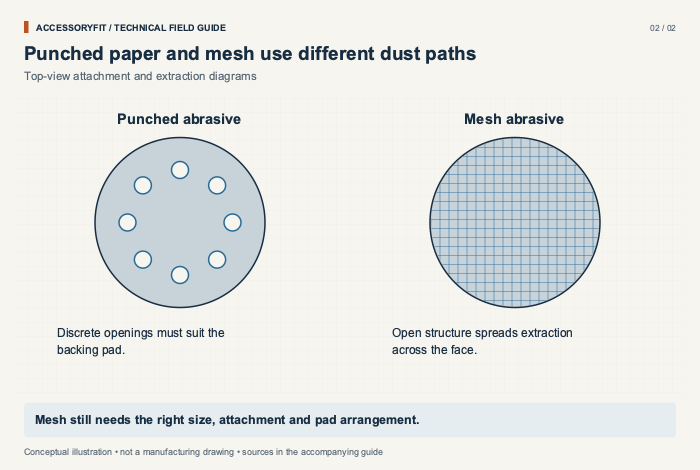 Punched paper and mesh use different dust paths. Punched abrasive: Discrete openings must suit the backing pad. Mesh abrasive: Open structure spreads extraction across the face.