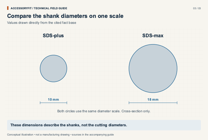 Compare the shank diameters on one scale. SDS-plus: The recorded shank diameter is the smaller circle. SDS-max: The recorded shank diameter is the larger circle. Same visual scale: Circle diameters are proportional, not life-size.