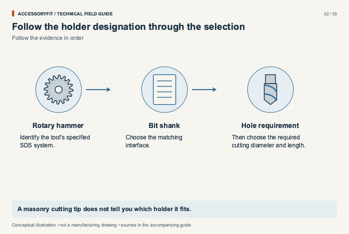 Follow the holder designation through the selection. Rotary hammer: Identify the tool's specified SDS system. Bit shank: Choose the matching interface. Hole requirement: Then choose the required cutting diameter and length.