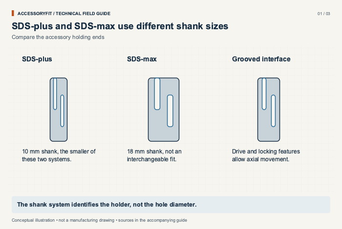 SDS-plus and SDS-max use different shank sizes. SDS-plus: 10 mm shank, the smaller of these two systems. SDS-max: 18 mm shank, not an interchangeable fit. Grooved interface: Drive and locking features allow axial movement.