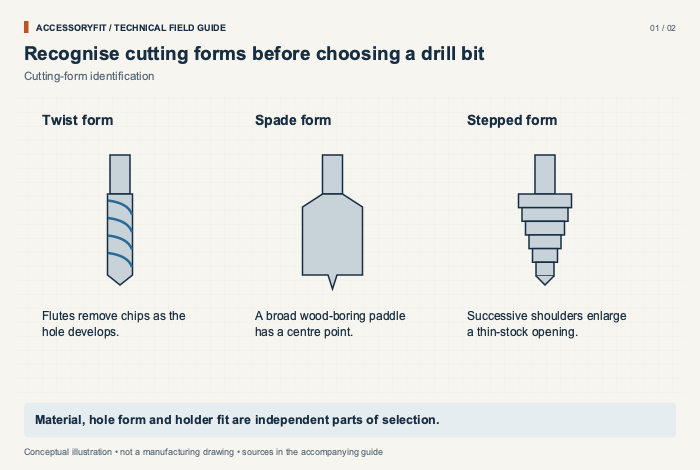 Recognise cutting forms before choosing a drill bit. Twist form: Flutes remove chips as the hole develops. Spade form: A broad wood-boring paddle has a centre point. Stepped form: Successive shoulders enlarge a thin-stock opening.