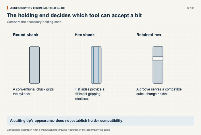 The holding end decides which tool can accept a bit. Round shank: A conventional chuck grips the cylinder. Hex shank: Flat sides provide a different gripping interface. Retained hex: A groove serves a compatible quick-change holder.