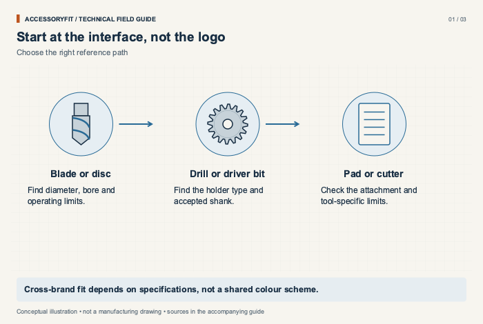 Start at the interface, not the logo. Blade or disc: Find diameter, bore and operating limits. Drill or driver bit: Find the holder type and accepted shank. Pad or cutter: Check the attachment and tool-specific limits.