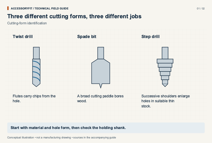 Three different cutting forms, three different jobs. Twist drill: Flutes carry chips from the hole. Spade bit: A broad cutting paddle bores wood. Step drill: Successive shoulders enlarge holes in suitable thin stock.